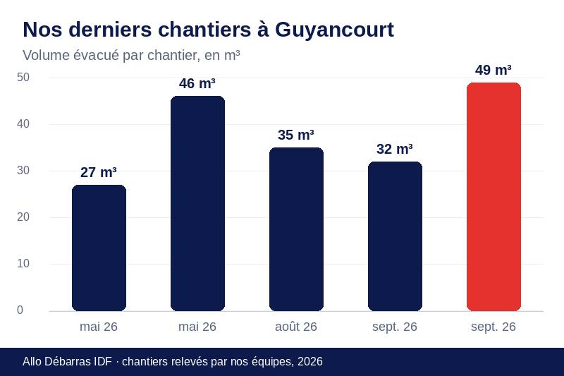 Graphique des volumes évacués lors de nos derniers débarras à Guyancourt