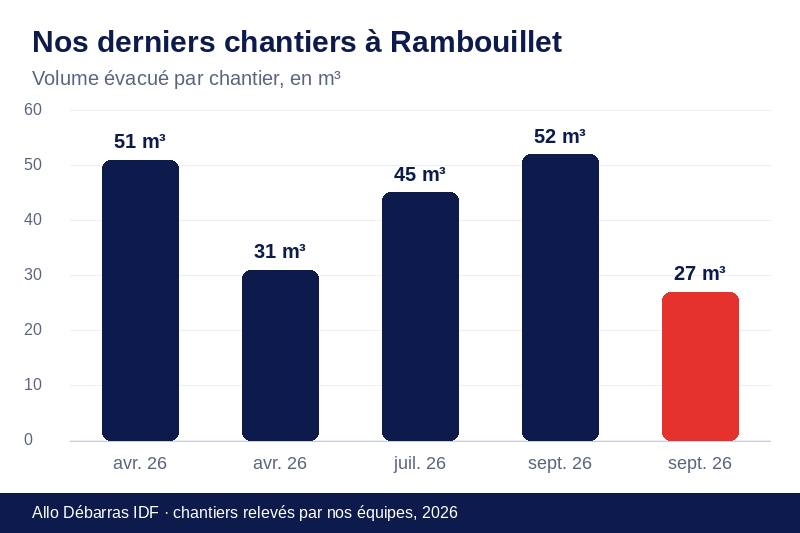 Graphique des volumes évacués lors de nos derniers débarras à Rambouillet