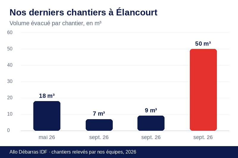 Graphique des volumes évacués lors de nos derniers débarras à Élancourt