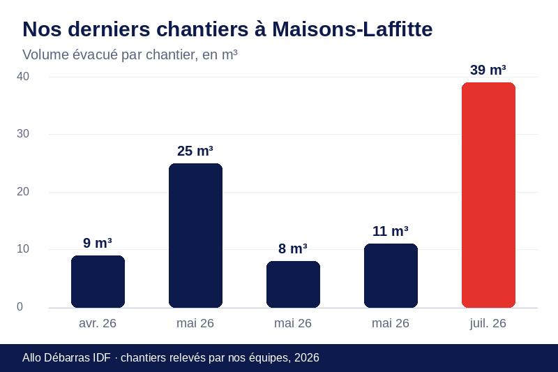 Graphique des volumes évacués lors de nos derniers débarras à Maisons-Laffitte
