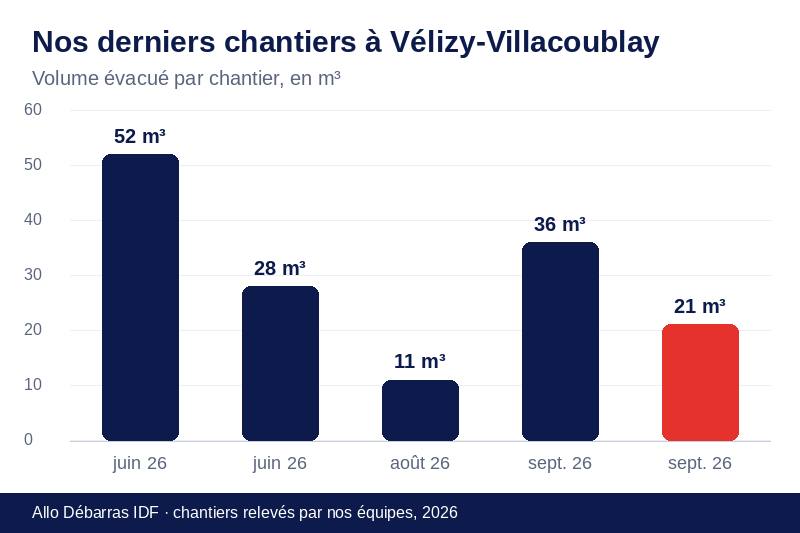 Graphique des volumes évacués lors de nos derniers débarras à Vélizy-Villacoublay