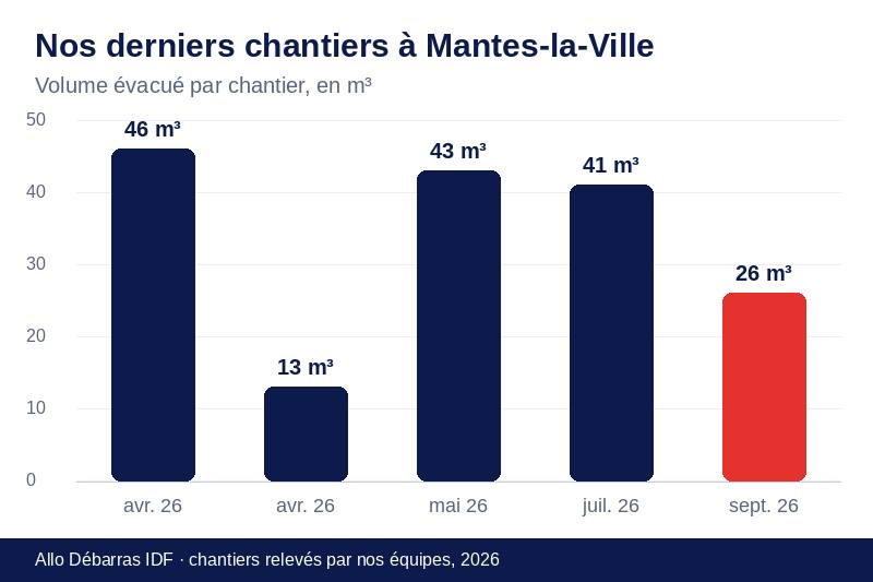 Graphique des volumes évacués lors de nos derniers débarras à Mantes-la-Ville