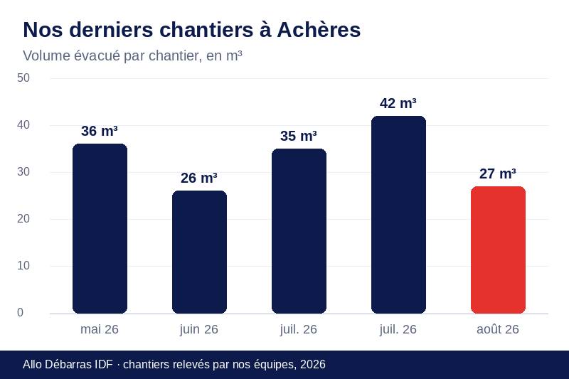 Graphique des volumes évacués lors de nos derniers débarras à Achères