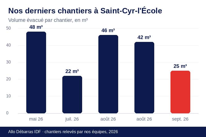 Graphique des volumes évacués lors de nos derniers débarras à Saint-Cyr-l'École