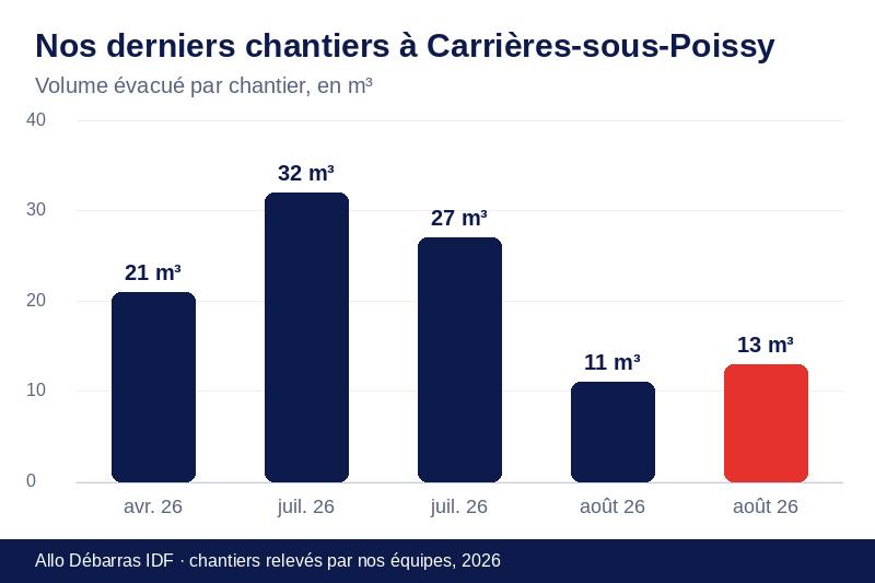 Graphique des volumes évacués lors de nos derniers débarras à Carrières-sous-Poissy