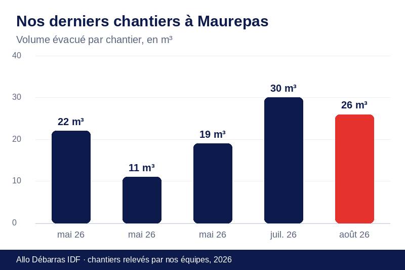 Graphique des volumes évacués lors de nos derniers débarras à Maurepas