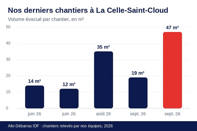 Graphique des volumes évacués lors de nos derniers débarras à La Celle-Saint-Cloud