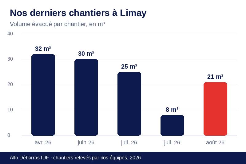 Graphique des volumes évacués lors de nos derniers débarras à Limay
