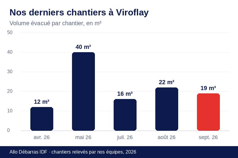 Graphique des volumes évacués lors de nos derniers débarras à Viroflay