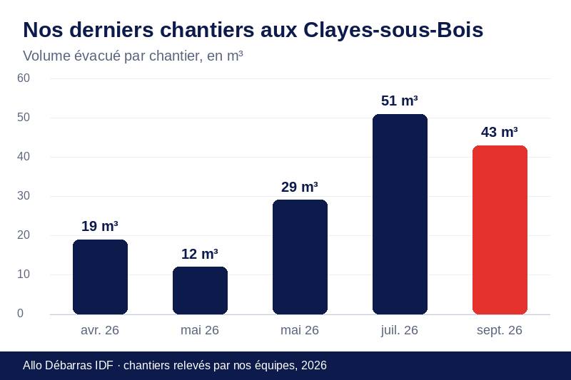 Graphique des volumes évacués lors de nos derniers débarras aux Clayes-sous-Bois