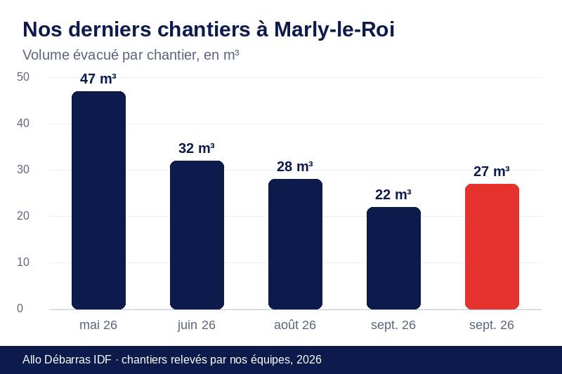 Graphique des volumes évacués lors de nos derniers débarras à Marly-le-Roi