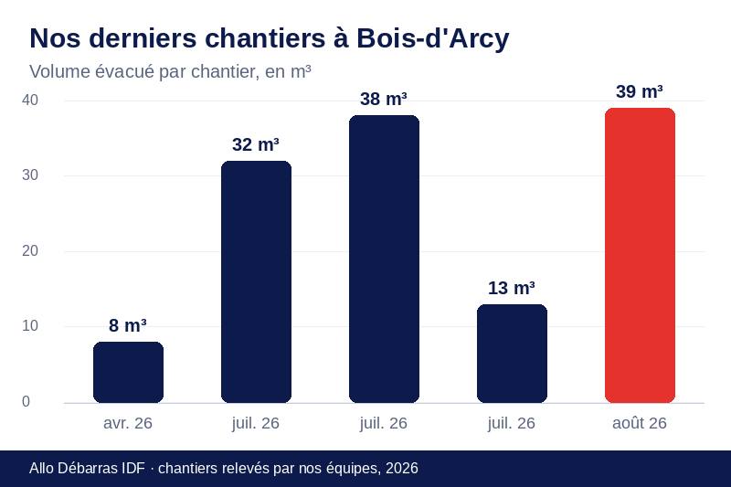 Graphique des volumes évacués lors de nos derniers débarras à Bois-d'Arcy