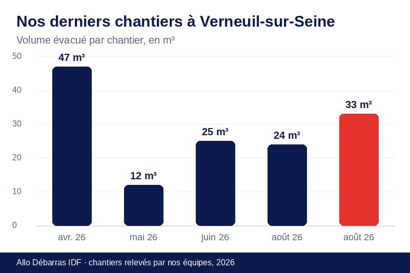Graphique des volumes évacués lors de nos derniers débarras à Verneuil-sur-Seine