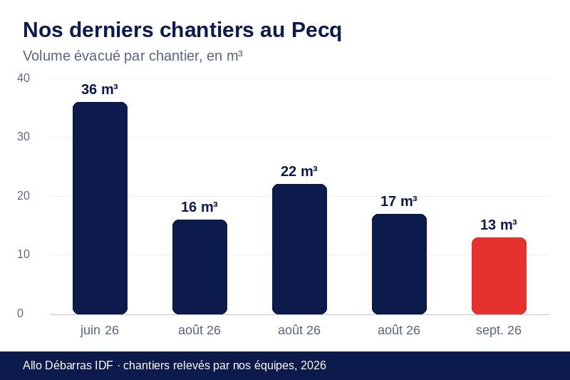 Graphique des volumes évacués lors de nos derniers débarras au Pecq