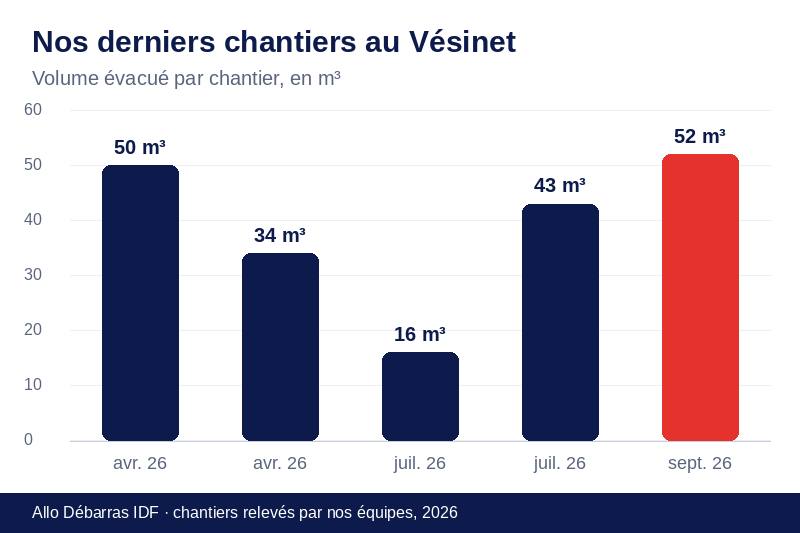 Graphique des volumes évacués lors de nos derniers débarras au Vésinet