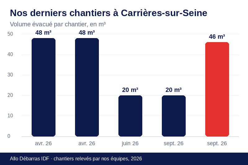 Graphique des volumes évacués lors de nos derniers débarras à Carrières-sur-Seine