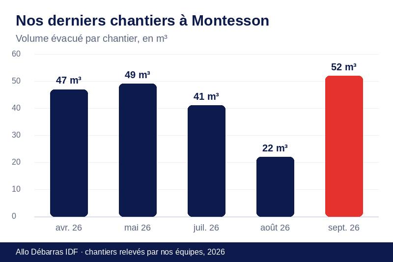 Graphique des volumes évacués lors de nos derniers débarras à Montesson