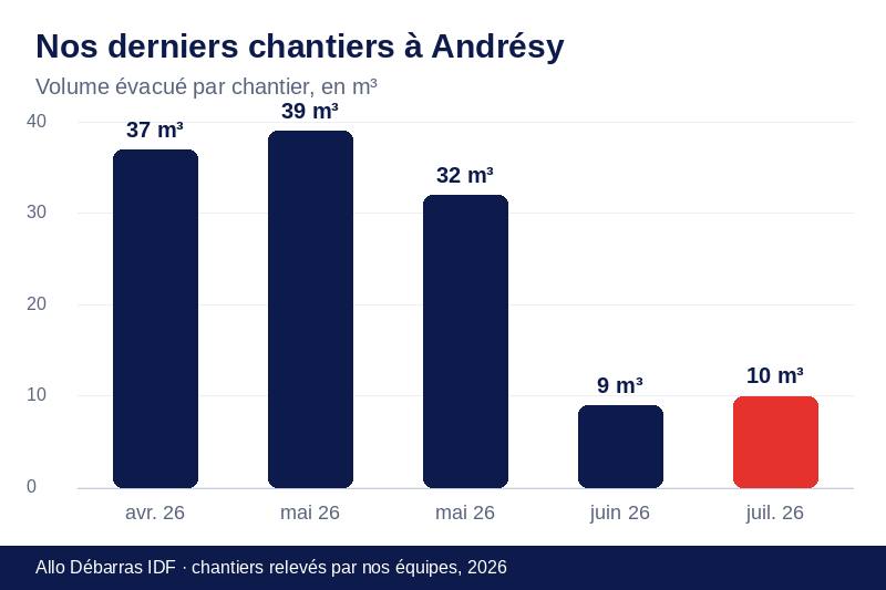 Graphique des volumes évacués lors de nos derniers débarras à Andrésy