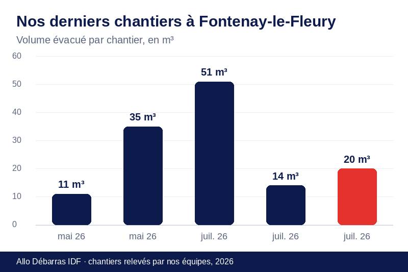 Graphique des volumes évacués lors de nos derniers débarras à Fontenay-le-Fleury