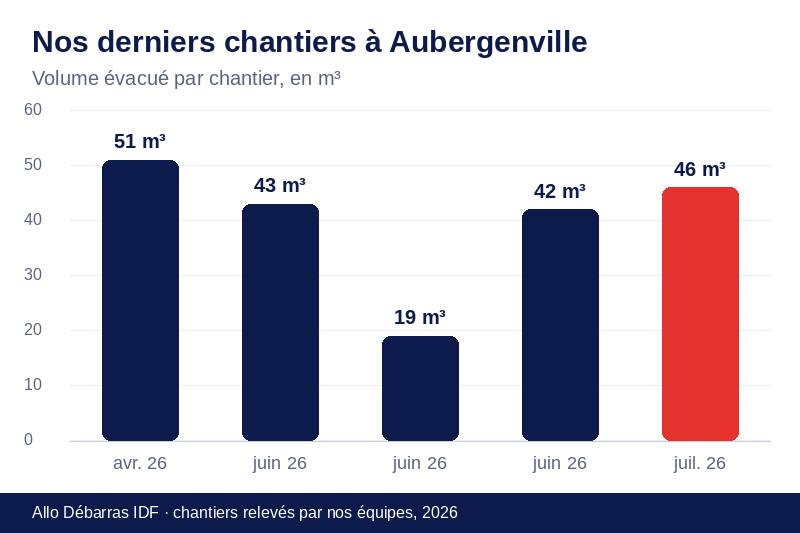 Graphique des volumes évacués lors de nos derniers débarras à Aubergenville