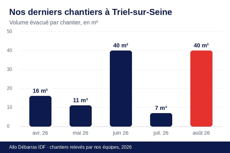 Graphique des volumes évacués lors de nos derniers débarras à Triel-sur-Seine