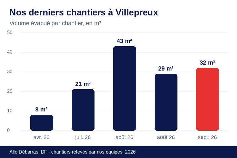 Graphique des volumes évacués lors de nos derniers débarras à Villepreux