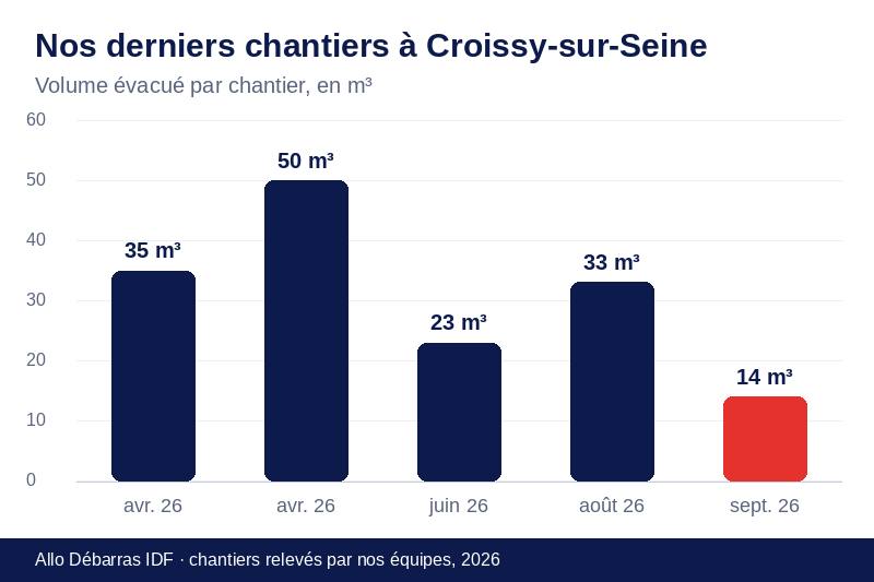 Graphique des volumes évacués lors de nos derniers débarras à Croissy-sur-Seine