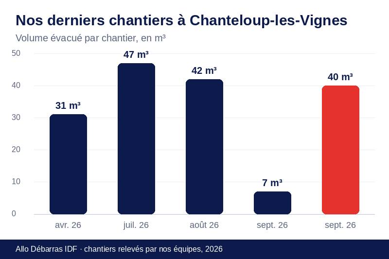Graphique des volumes évacués lors de nos derniers débarras à Chanteloup-les-Vignes