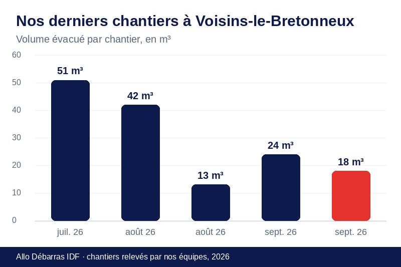 Graphique des volumes évacués lors de nos derniers débarras à Voisins-le-Bretonneux