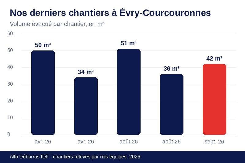 Graphique des volumes évacués lors de nos derniers débarras à Évry-Courcouronnes