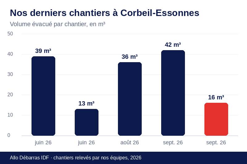 Graphique des volumes évacués lors de nos derniers débarras à Corbeil-Essonnes