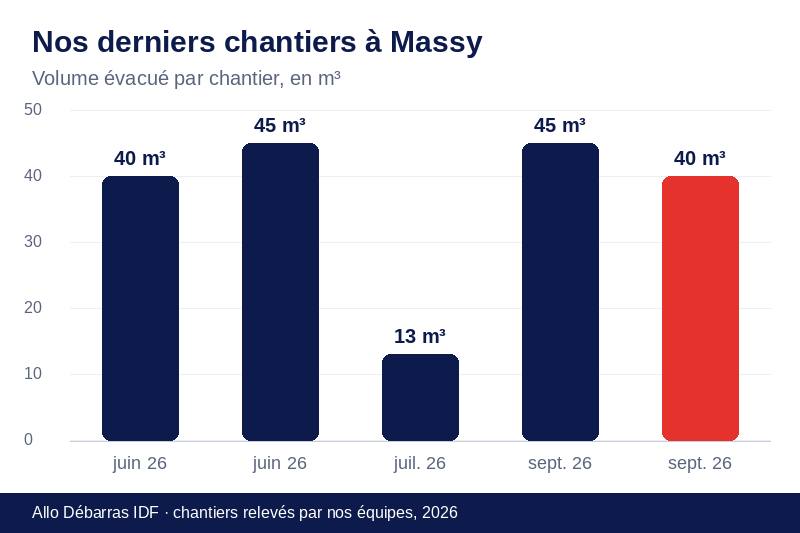 Graphique des volumes évacués lors de nos derniers débarras à Massy