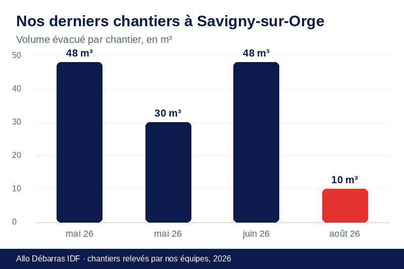 Graphique des volumes évacués lors de nos derniers débarras à Savigny-sur-Orge