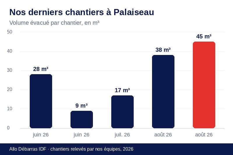 Graphique des volumes évacués lors de nos derniers débarras à Palaiseau