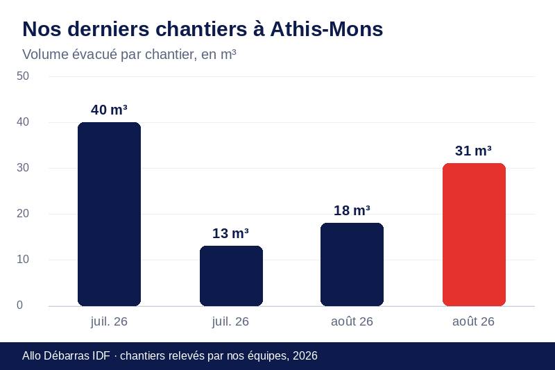 Graphique des volumes évacués lors de nos derniers débarras à Athis-Mons