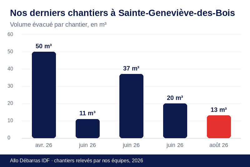Graphique des volumes évacués lors de nos derniers débarras à Sainte-Geneviève-des-Bois