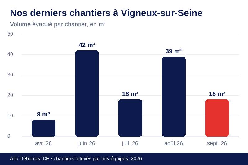 Graphique des volumes évacués lors de nos derniers débarras à Vigneux-sur-Seine