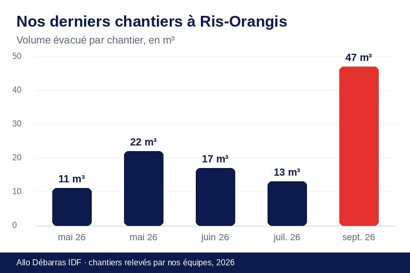 Graphique des volumes évacués lors de nos derniers débarras à Ris-Orangis