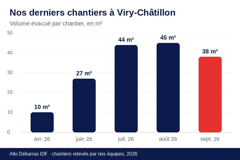 Graphique des volumes évacués lors de nos derniers débarras à Viry-Châtillon