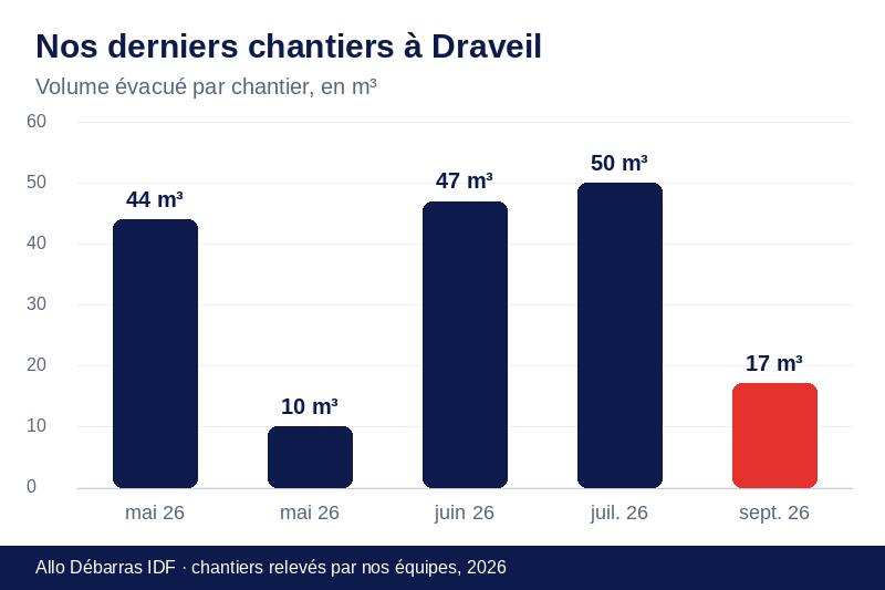 Graphique des volumes évacués lors de nos derniers débarras à Draveil