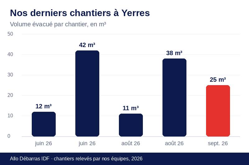 Graphique des volumes évacués lors de nos derniers débarras à Yerres