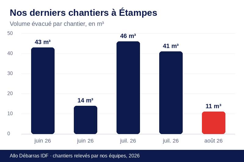 Graphique des volumes évacués lors de nos derniers débarras à Étampes