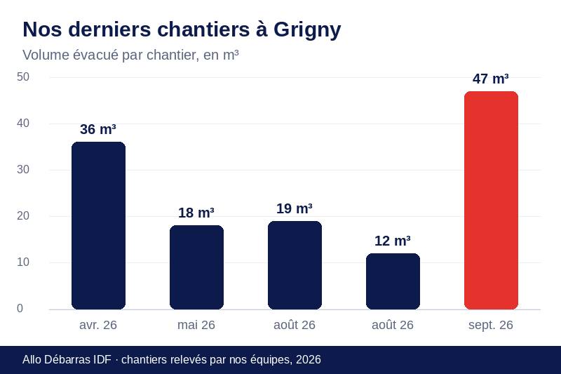 Graphique des volumes évacués lors de nos derniers débarras à Grigny