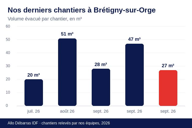 Graphique des volumes évacués lors de nos derniers débarras à Brétigny-sur-Orge