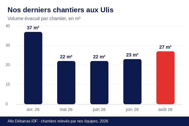 Graphique des volumes évacués lors de nos derniers débarras aux Ulis
