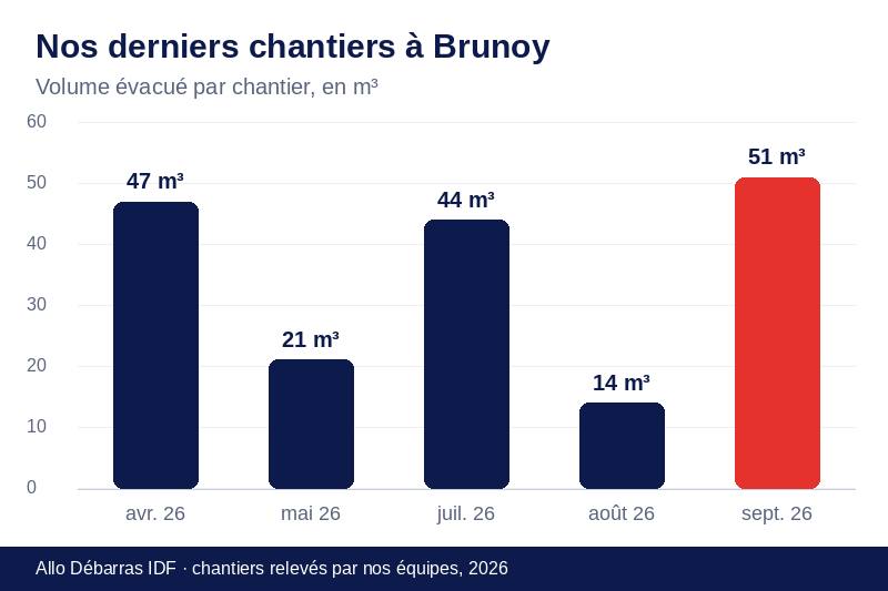 Graphique des volumes évacués lors de nos derniers débarras à Brunoy