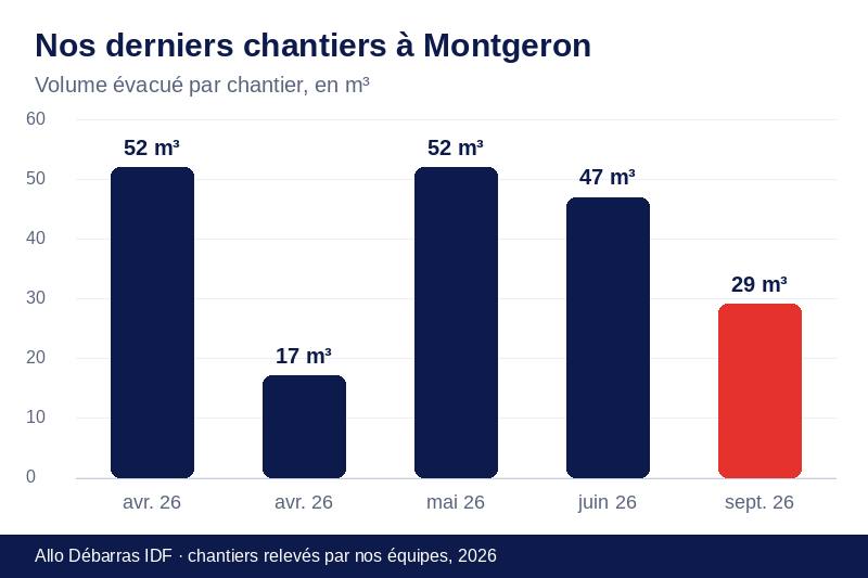 Graphique des volumes évacués lors de nos derniers débarras à Montgeron