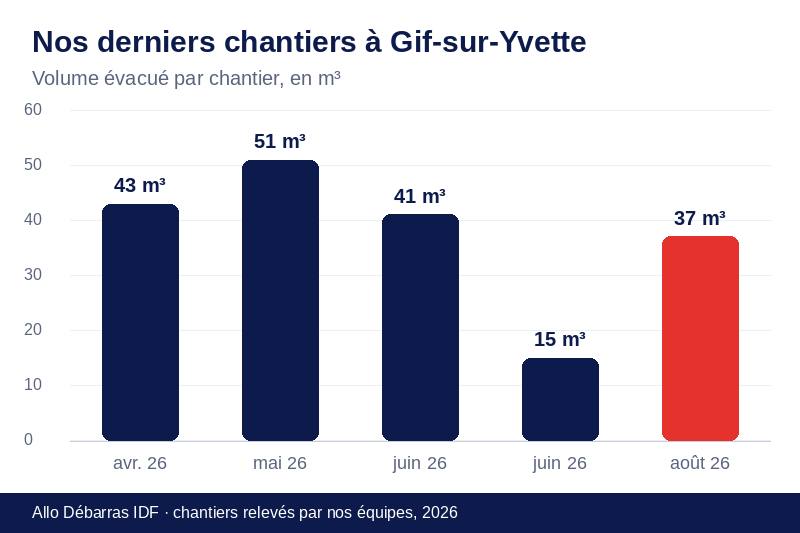 Graphique des volumes évacués lors de nos derniers débarras à Gif-sur-Yvette