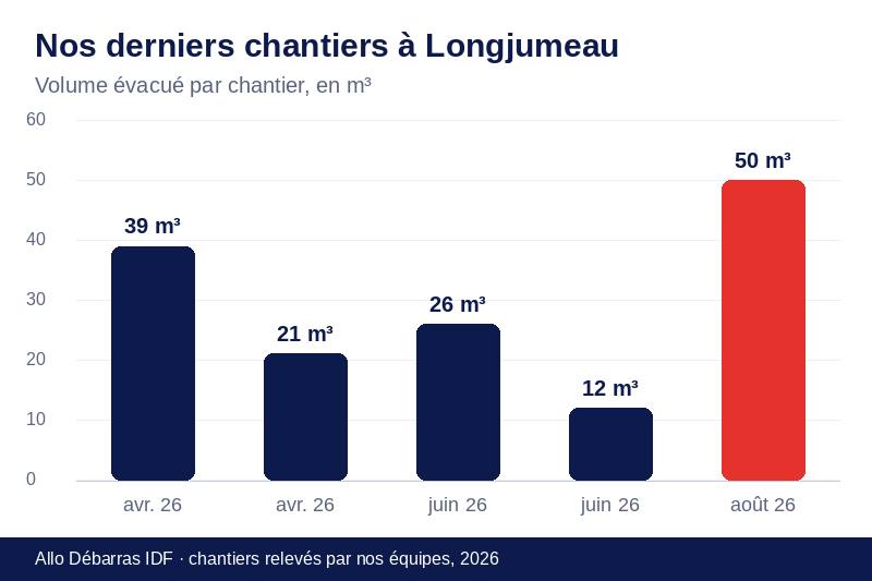 Graphique des volumes évacués lors de nos derniers débarras à Longjumeau