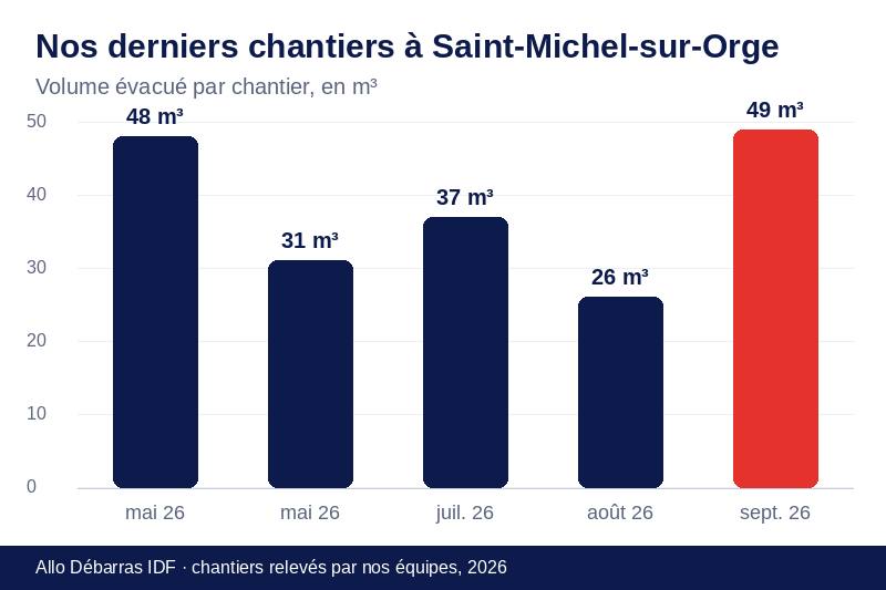 Graphique des volumes évacués lors de nos derniers débarras à Saint-Michel-sur-Orge